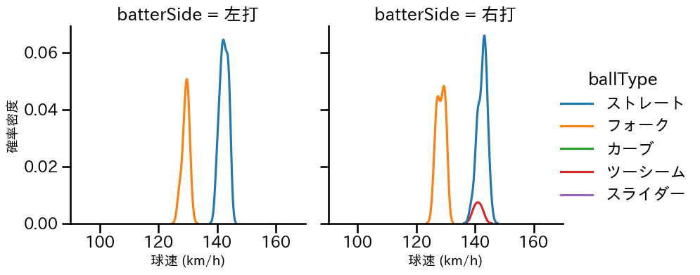 高野 脩汰 球種&球速の分布2(2025年4月)