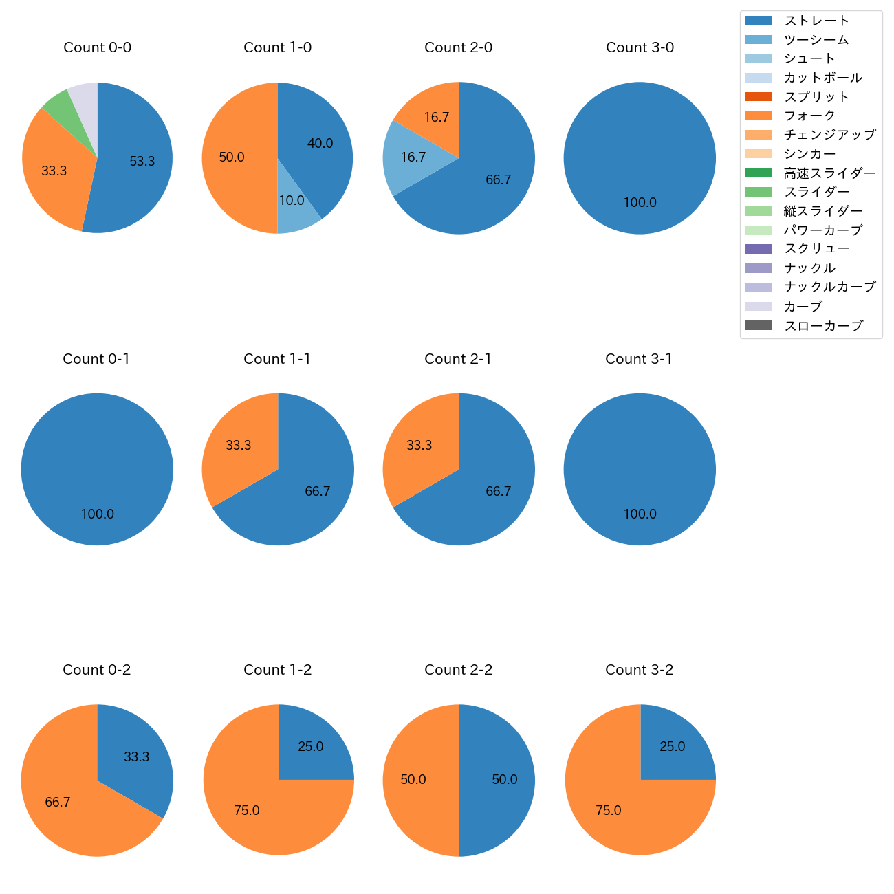 高野 脩汰 カウント別 球種割合(2025年4月)