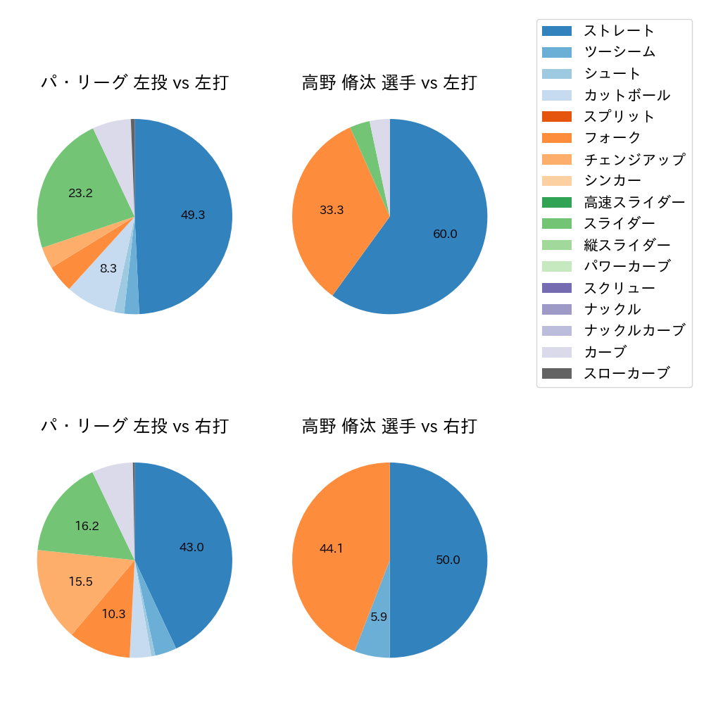 高野 脩汰 球種割合(2025年4月)