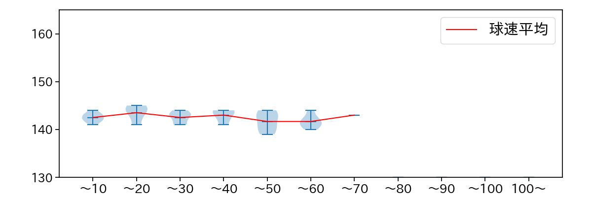 高野 脩汰 球数による球速(ストレート)の推移(2025年4月)