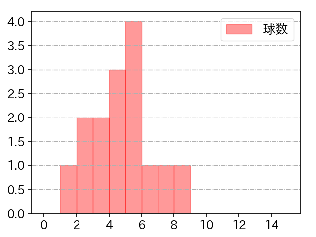 高野 脩汰 打者に投じた球数分布(2025年4月)