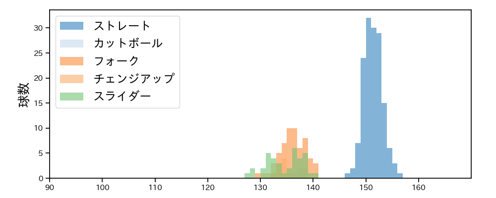 田中 晴也 球種&球速の分布1(2025年4月)