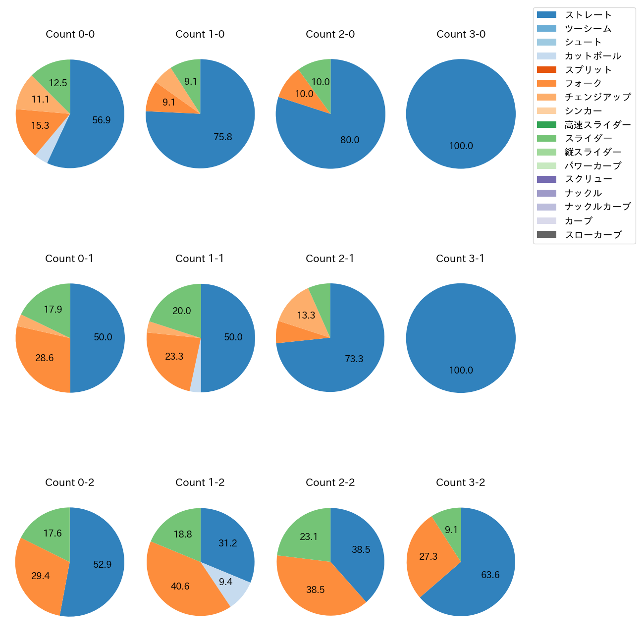 田中 晴也 カウント別 球種割合(2025年4月)