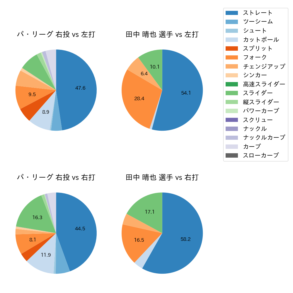 田中 晴也 球種割合(2025年4月)