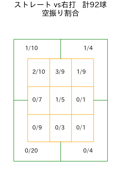田中 晴也 コース別空振り割合(2025年4月)