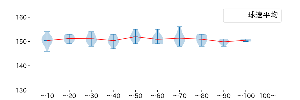 田中 晴也 球数による球速(ストレート)の推移(2025年4月)