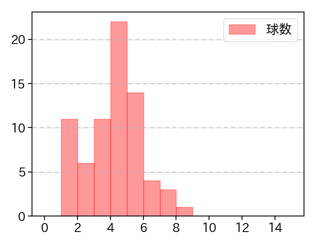 田中 晴也 打者に投じた球数分布(2025年4月)