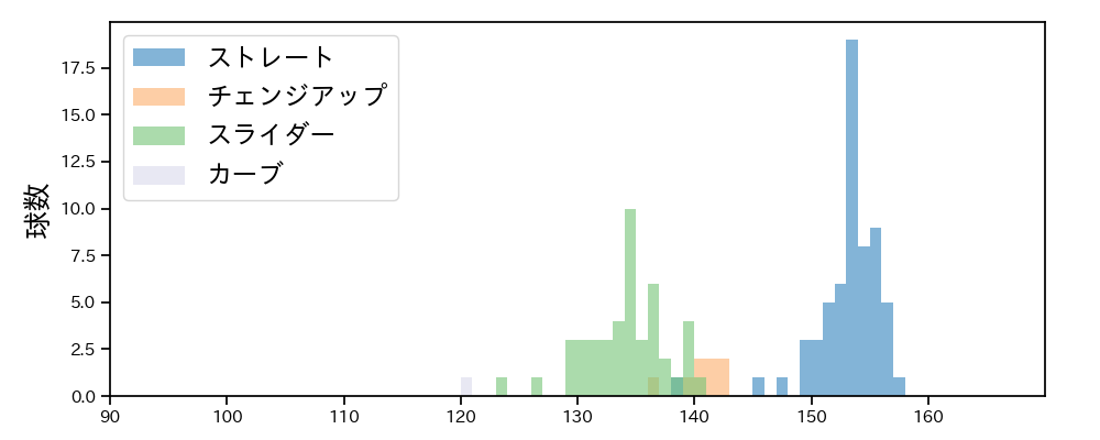 小野 郁 球種&球速の分布1(2025年4月)