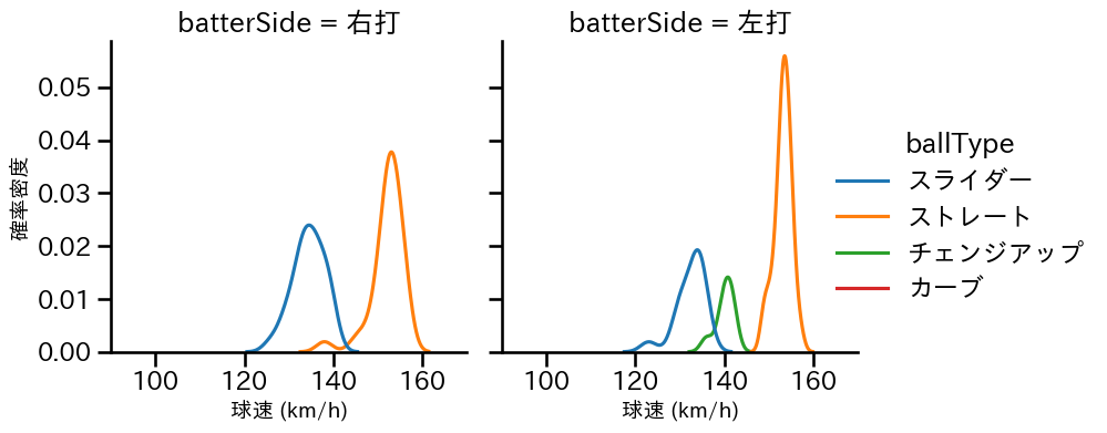 小野 郁 球種&球速の分布2(2025年4月)