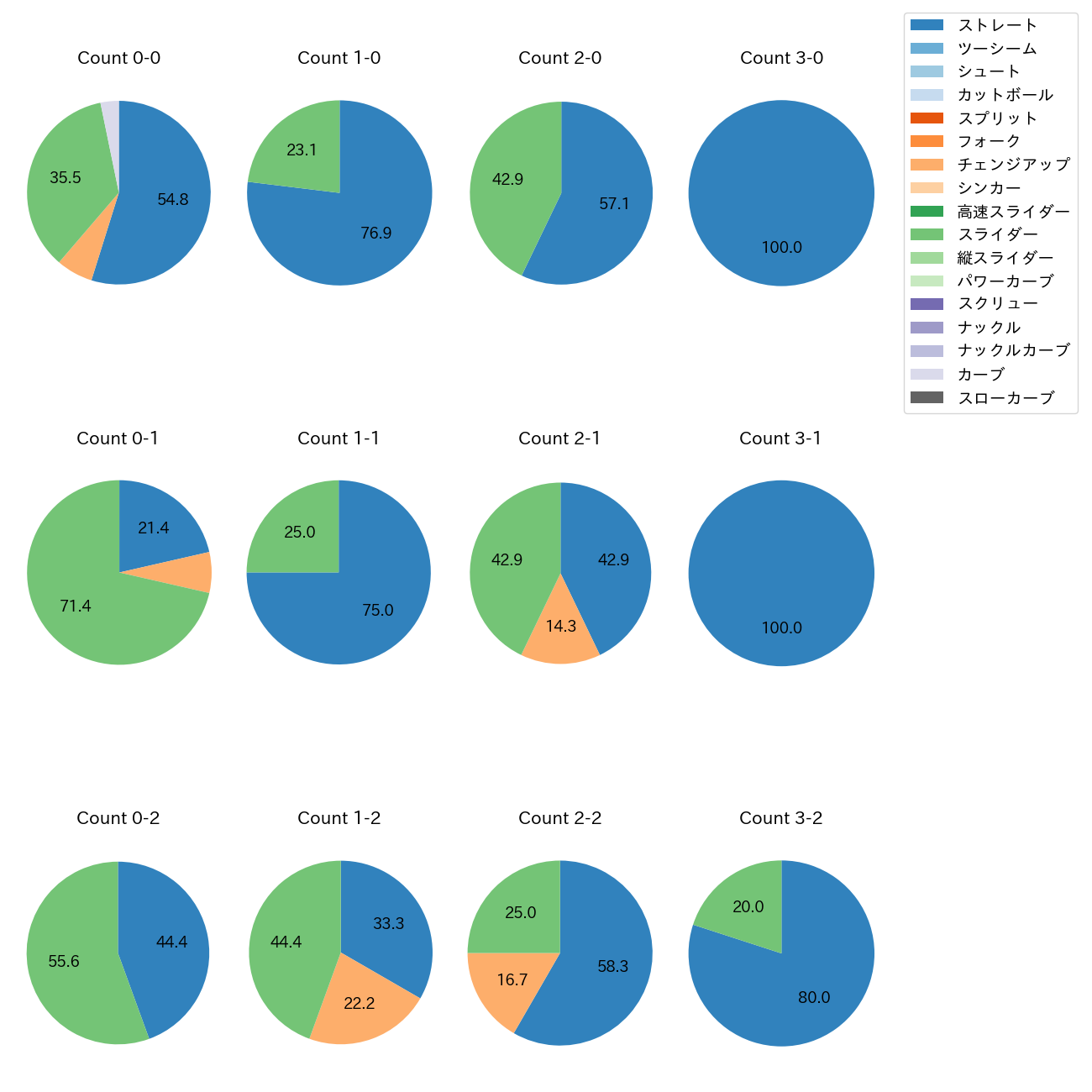 小野 郁 カウント別 球種割合(2025年4月)