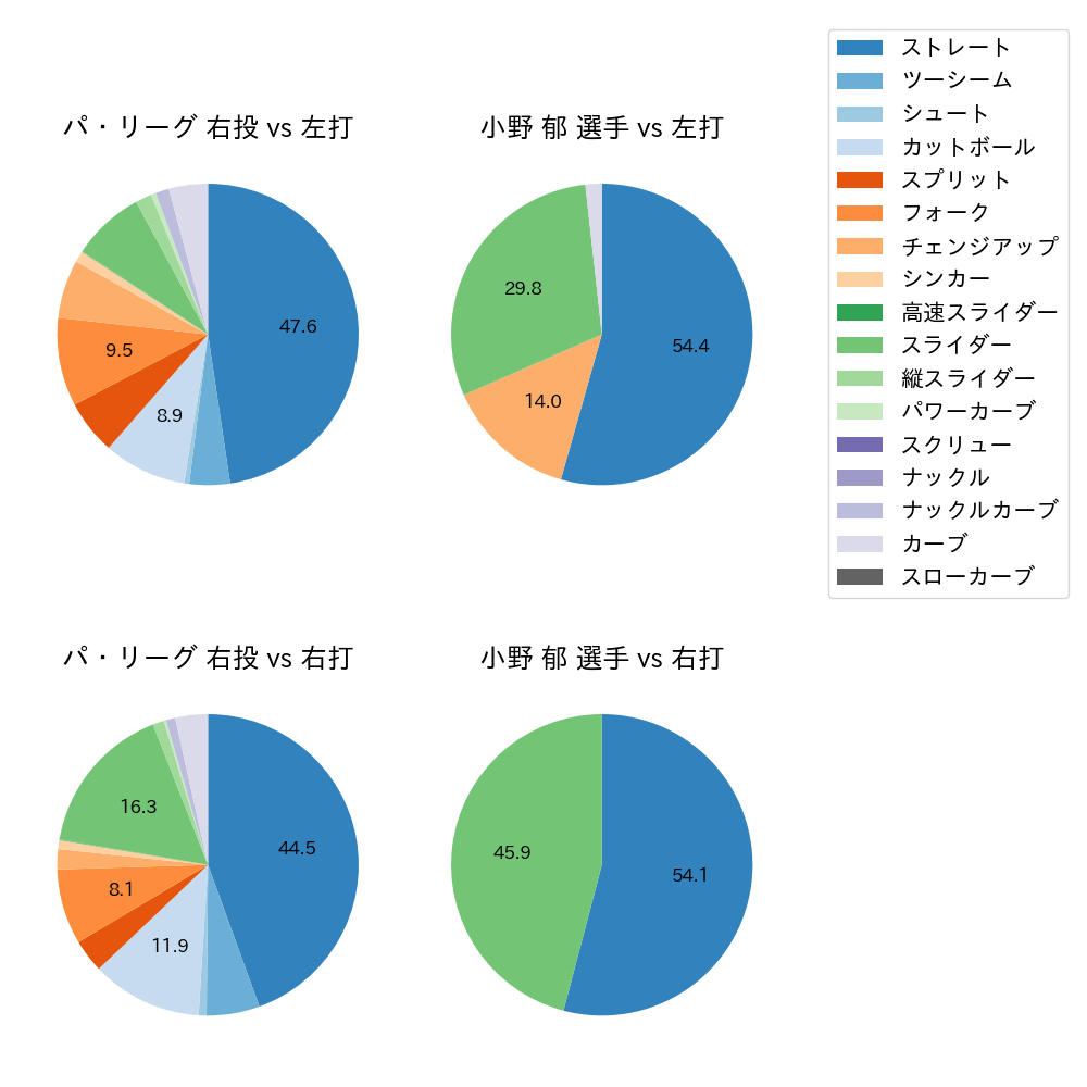 小野 郁 球種割合(2025年4月)