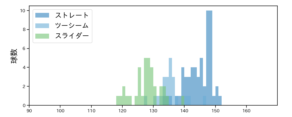 鈴木 昭汰 球種&球速の分布1(2025年4月)