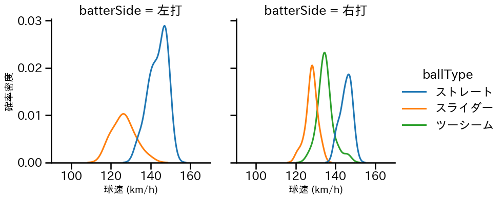 鈴木 昭汰 球種&球速の分布2(2025年4月)