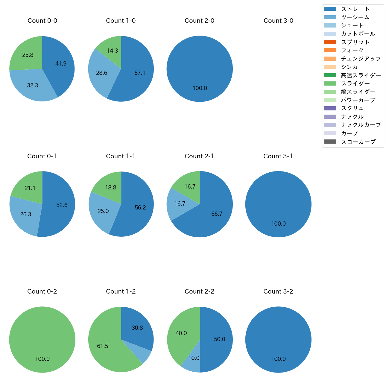 鈴木 昭汰 カウント別 球種割合(2025年4月)