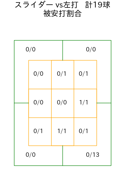 鈴木 昭汰 コース別被安打割合(2025年4月)