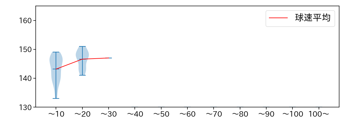 鈴木 昭汰 球数による球速(ストレート)の推移(2025年4月)