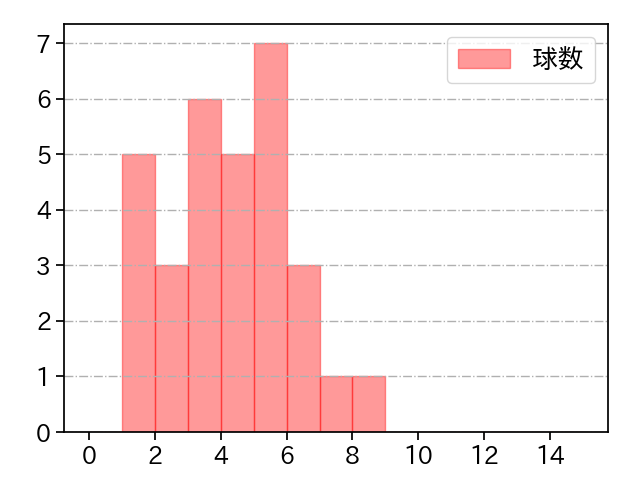 鈴木 昭汰 打者に投じた球数分布(2025年4月)