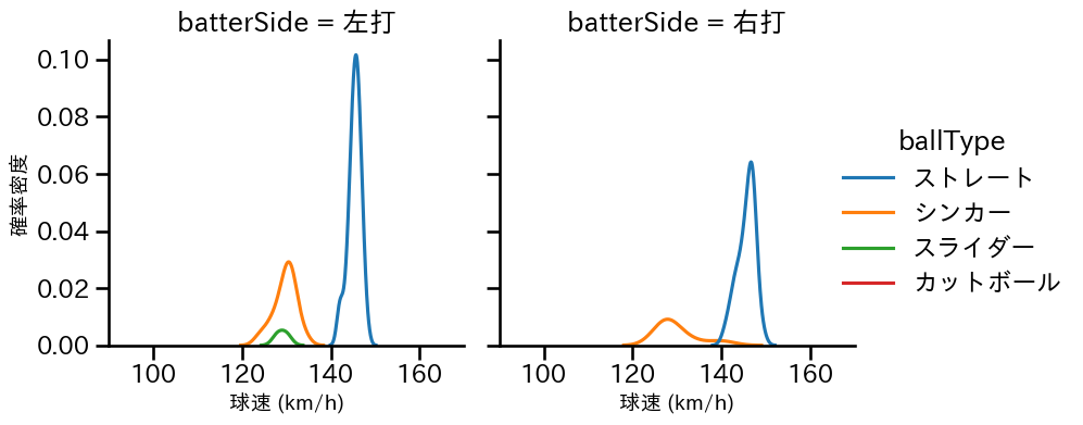 益田 直也 球種&球速の分布2(2025年4月)