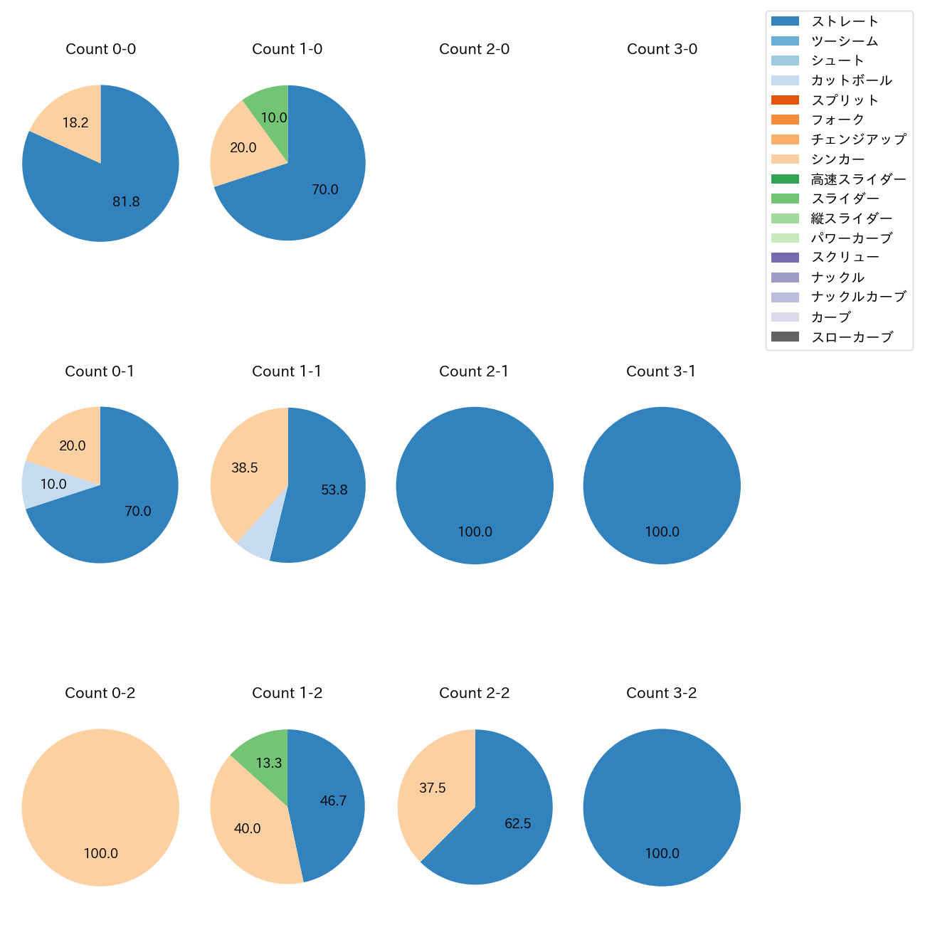 益田 直也 カウント別 球種割合(2025年4月)