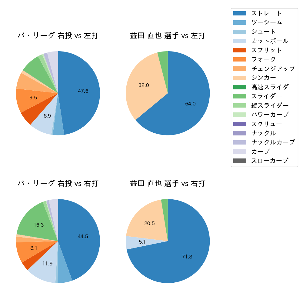 益田 直也 球種割合(2025年4月)