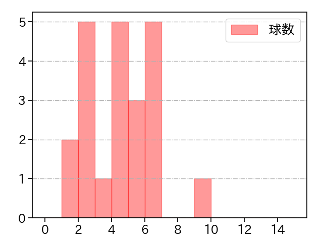 益田 直也 打者に投じた球数分布(2025年4月)