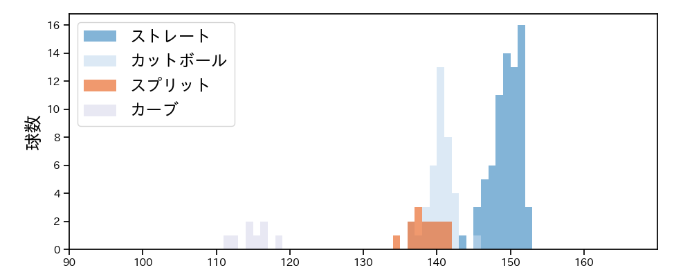 木村 優人 球種&球速の分布1(2025年4月)