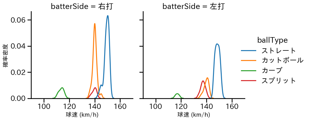 木村 優人 球種&球速の分布2(2025年4月)