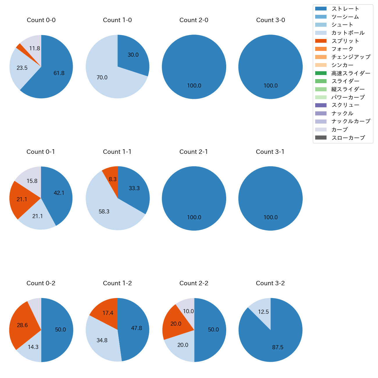 木村 優人 カウント別 球種割合(2025年4月)