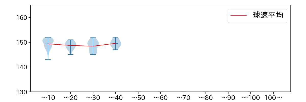 木村 優人 球数による球速(ストレート)の推移(2025年4月)