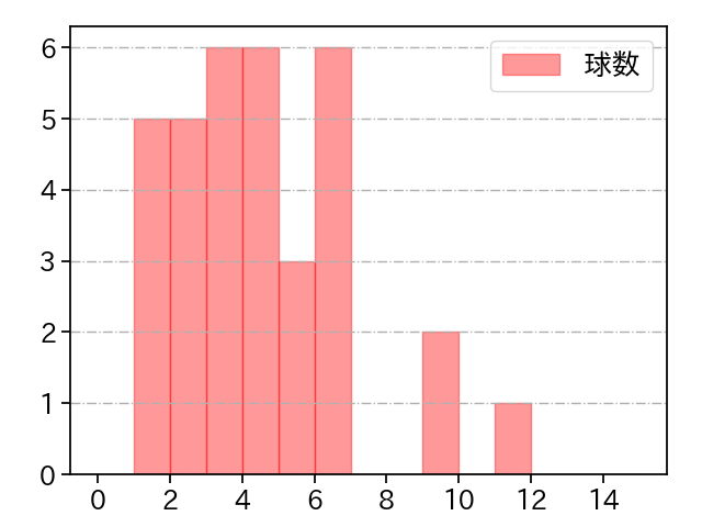 木村 優人 打者に投じた球数分布(2025年4月)