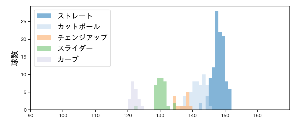 ボス 球種&球速の分布1(2025年4月)