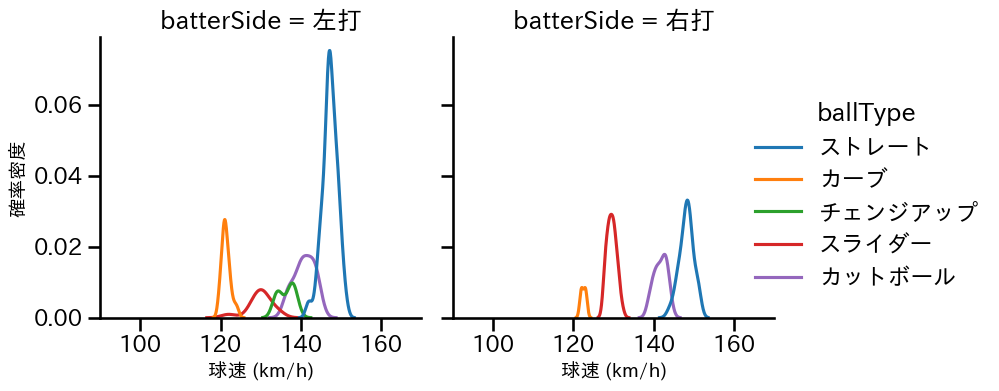ボス 球種&球速の分布2(2025年4月)