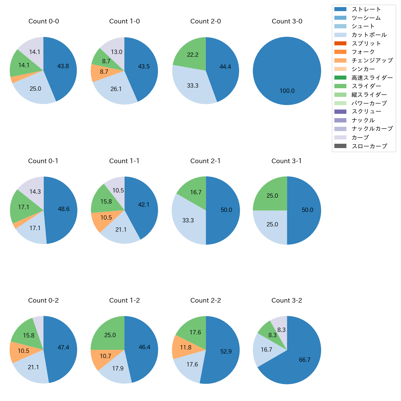 ボス カウント別 球種割合(2025年4月)
