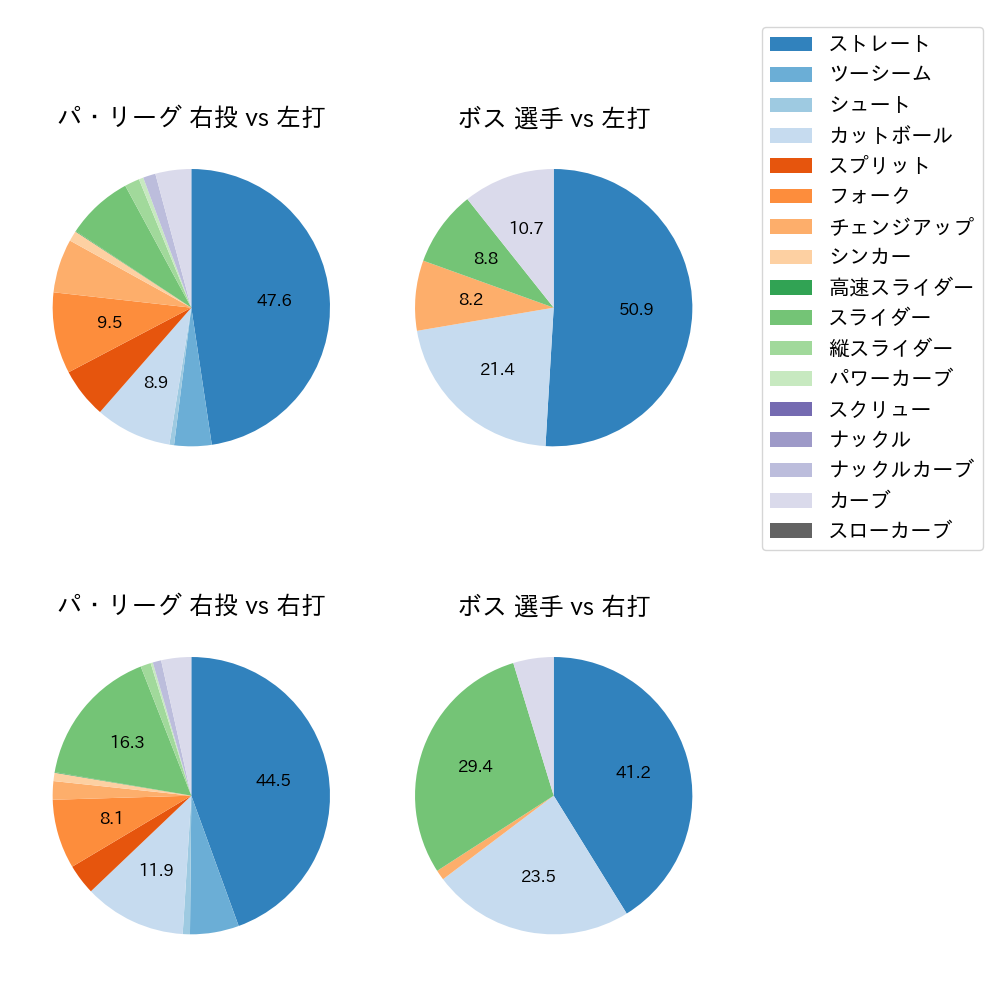 ボス 球種割合(2025年4月)