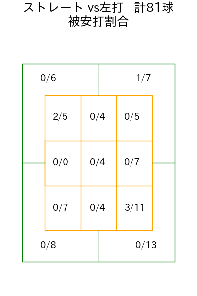 ボス コース別被安打割合(2025年4月)