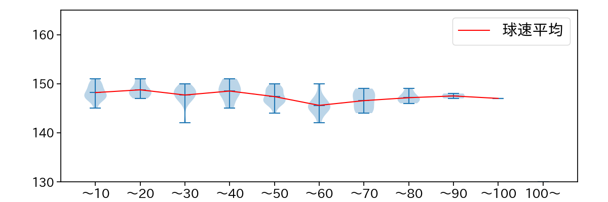 ボス 球数による球速(ストレート)の推移(2025年4月)