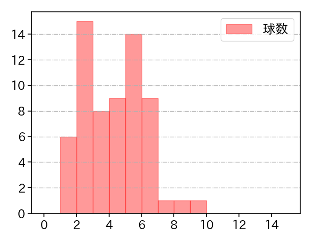 ボス 打者に投じた球数分布(2025年4月)