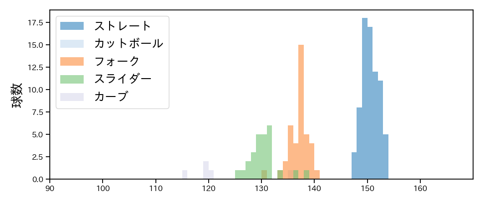 中森 俊介 球種&球速の分布1(2025年4月)