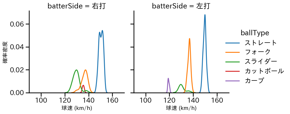 中森 俊介 球種&球速の分布2(2025年4月)