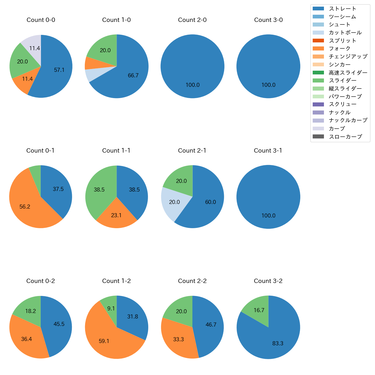 中森 俊介 カウント別 球種割合(2025年4月)