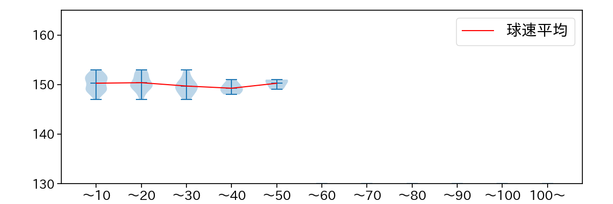 中森 俊介 球数による球速(ストレート)の推移(2025年4月)