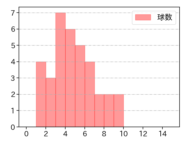 中森 俊介 打者に投じた球数分布(2025年4月)