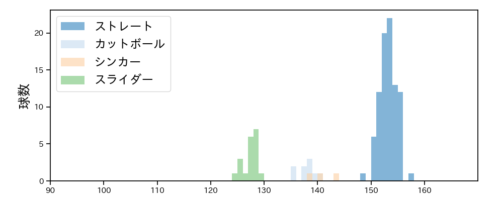 横山 陸人 球種&球速の分布1(2025年4月)