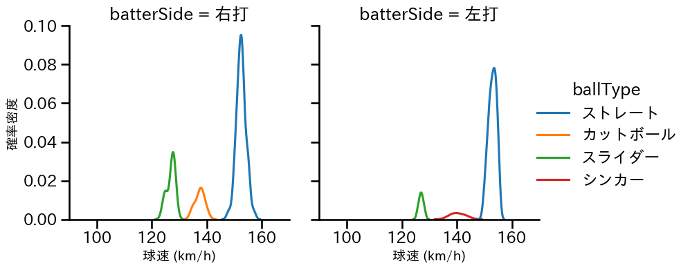 横山 陸人 球種&球速の分布2(2025年4月)