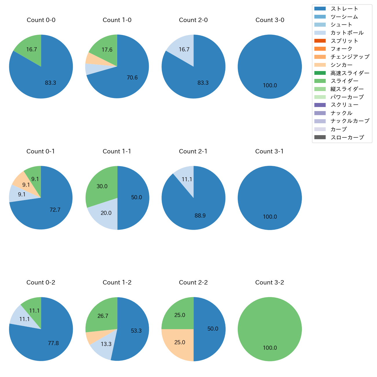 横山 陸人 カウント別 球種割合(2025年4月)
