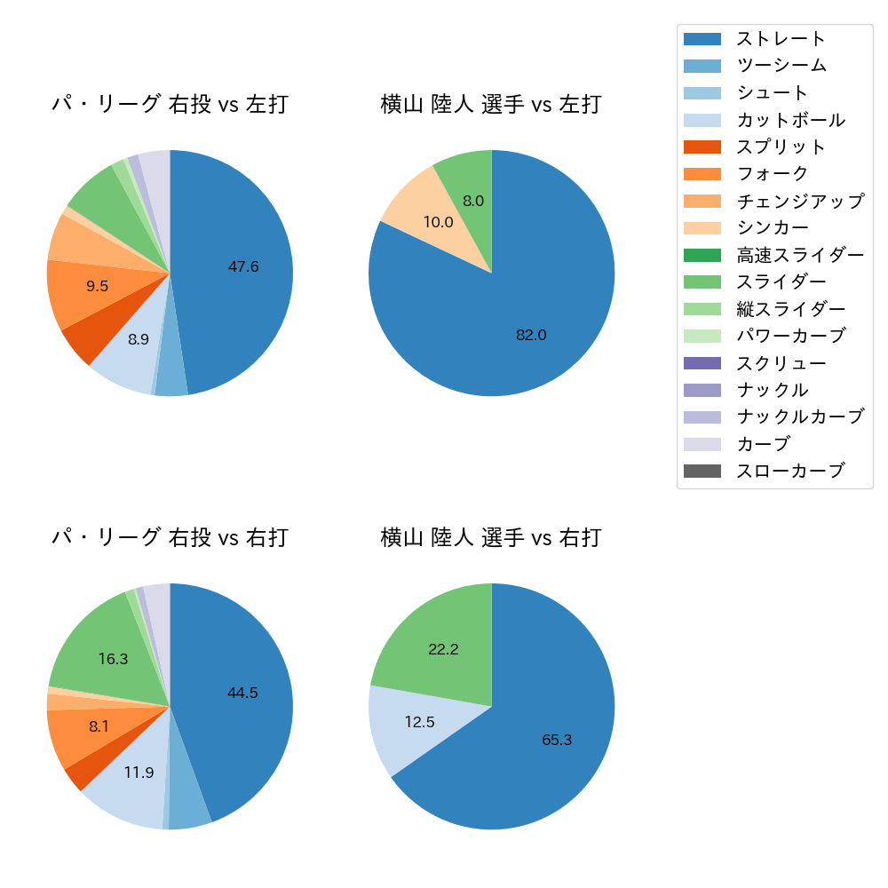 横山 陸人 球種割合(2025年4月)
