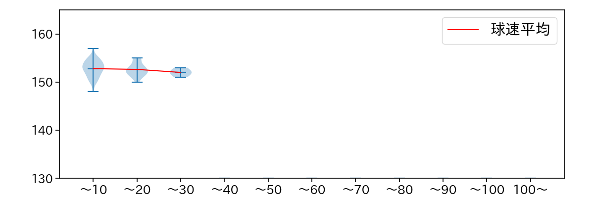 横山 陸人 球数による球速(ストレート)の推移(2025年4月)
