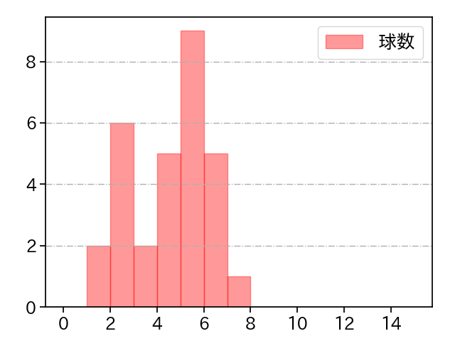 横山 陸人 打者に投じた球数分布(2025年4月)