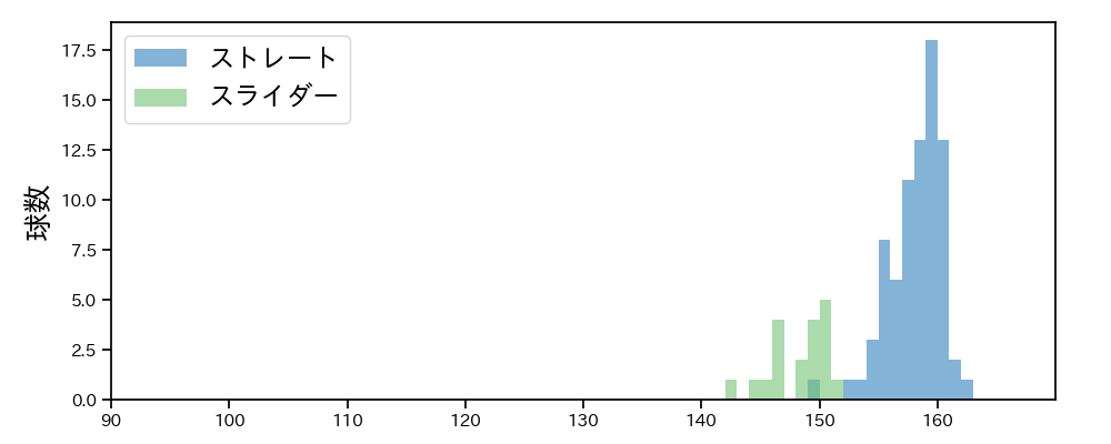 ゲレーロ 球種&球速の分布1(2025年4月)