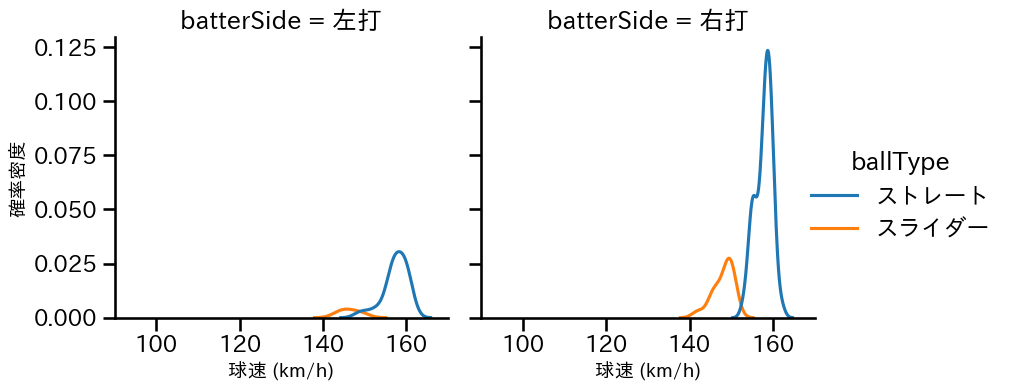 ゲレーロ 球種&球速の分布2(2025年4月)
